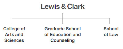 Lewis & Clark Institutional Flowchart. Three schools: the College of Arts and Sciences, the Graduate School of Education and Coun...