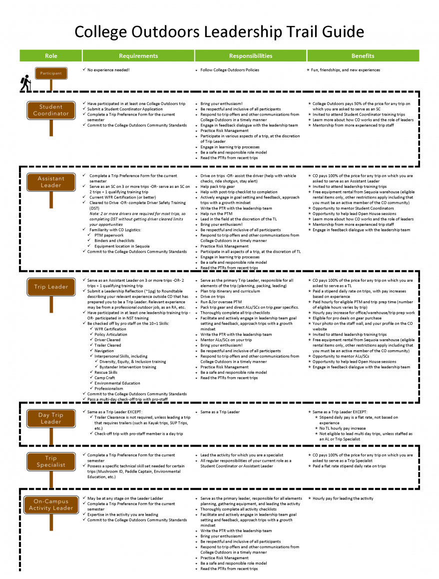 Image details the requirements, responsibilities, and benefits of each leadership role with Colle...