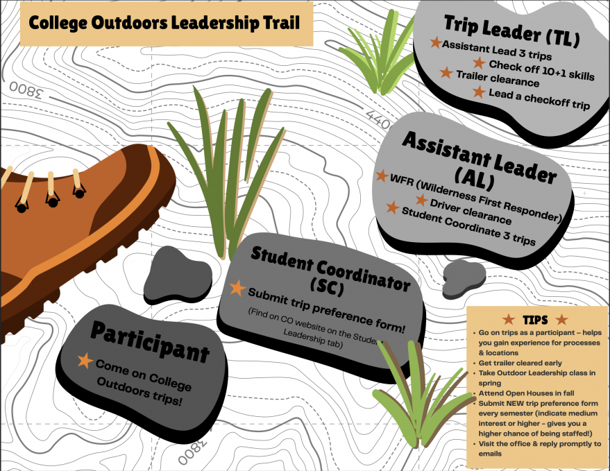 Leadership Trail Stepping Stones, titles and descriptions