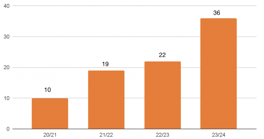 Total Original Bias Reports by Academic Year