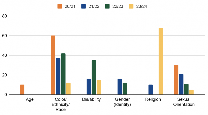 Basis of Bias Report