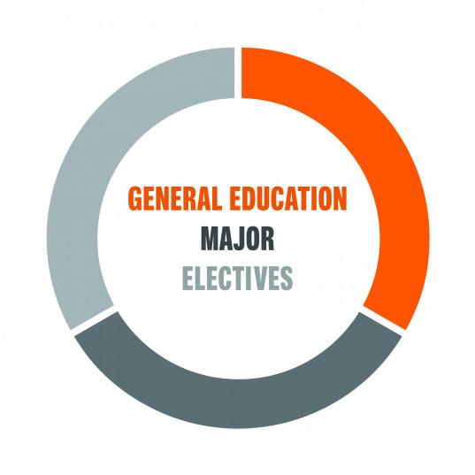pie chart showing rule of thirds