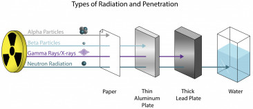 Illustration by Cowap showing the penetrating capacity of various types of particles and electrom...